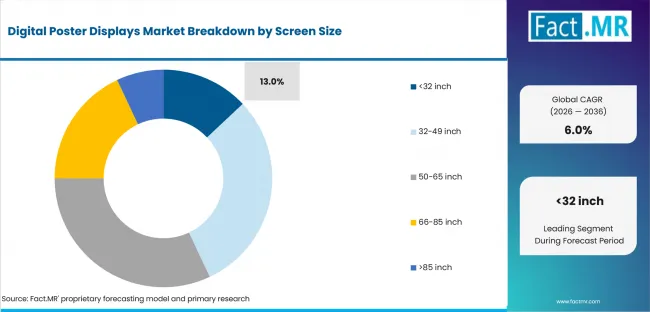 Digital Poster Displays Market Analysis By Screen Size
