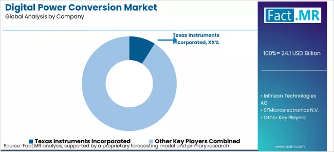 Digital Power Conversion Market Analysis By Company Digital Power Conversion Market Analysis By Company