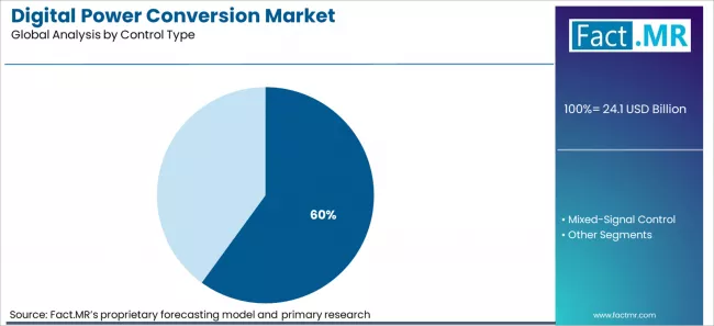 Digital Power Conversion Market Analysis By Control Type Digital Power Conversion Market Analysis By Control Type