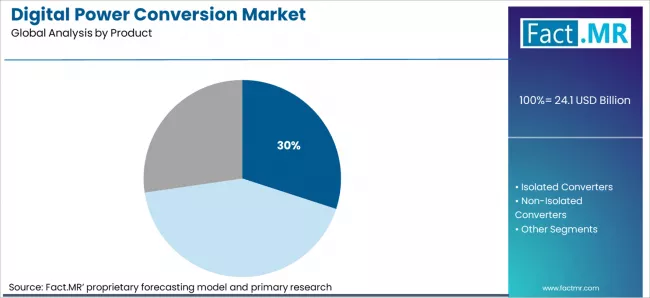 Digital Power Conversion Market Analysis By Product Digital Power Conversion Market Analysis By Product