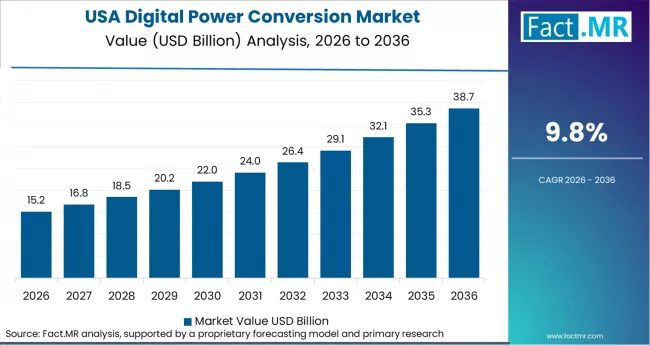 Digital Power Conversion Market Country Value Analysis Digital Power Conversion Market Country Value Analysis