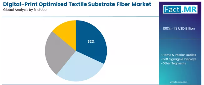 Digital Print Optimized Textile Substrate Fiber Market Analysis By End Use