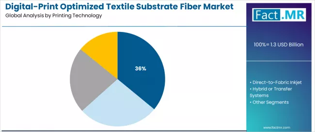 Digital Print Optimized Textile Substrate Fiber Market Analysis By Printing Technology