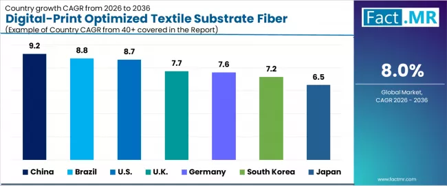 Digital Print Optimized Textile Substrate Fiber Market Cagr Analysis By Country
