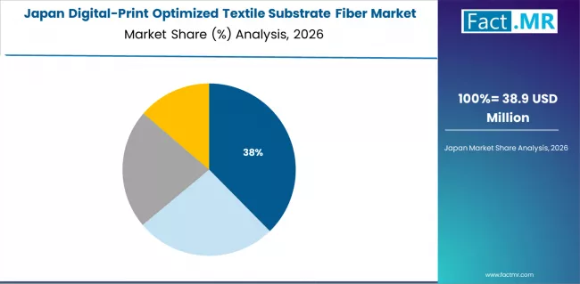 Digital Print Optimized Textile Substrate Fiber Market Japan Market Share Analysis By Printing Technology