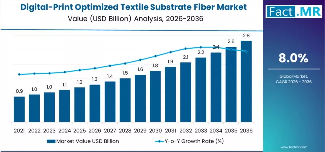 Digital Print Optimized Textile Substrate Fiber Market Market Value Analysis