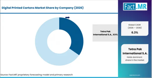 Digital Printed Cartons Market Analysis By Company