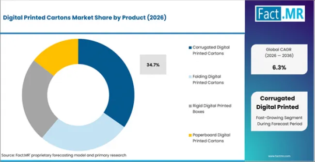 Digital Printed Cartons Market Analysis By Product