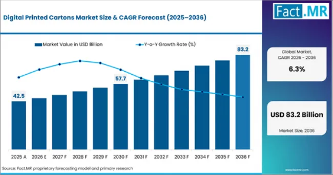 Digital Printed Cartons Market Value Analysis