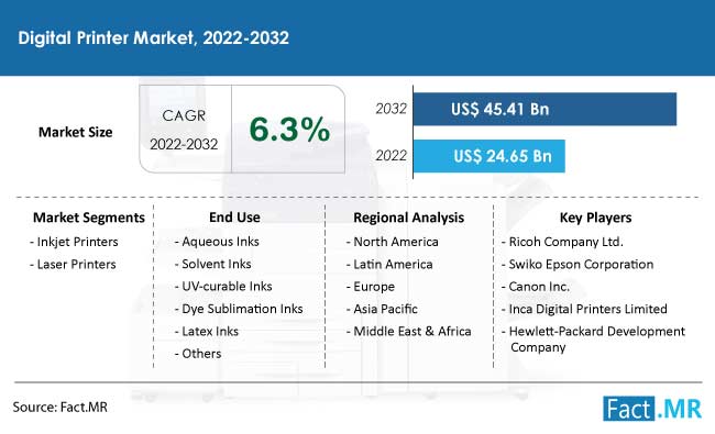 Digital printer market forecast by Fact.MR