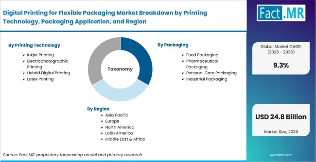 Digital Printing For Flexible Packaging Market Breakdown By Printing Technology, Packaging Application, And Region Digital Printing For Flexible Packaging Market Breakdown By Printing Technology, Packaging Application, And Region