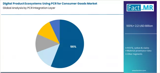 Digital Product Ecosystems Using Pcr For Consumer Goods Market Analysis By Pcr Integration Layer