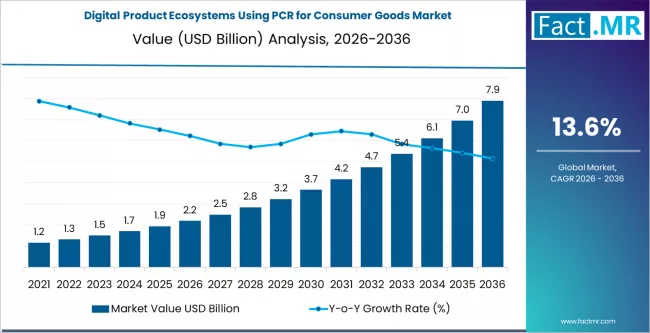 Digital Product Ecosystems Using Pcr For Consumer Goods Market Market Value Analysis
