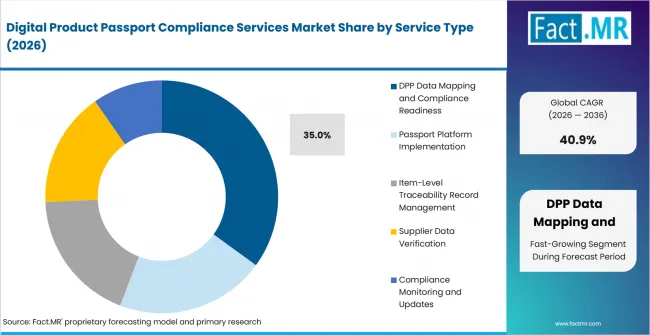 Digital Product Passport Compliance Services Market Analysis By Service Type