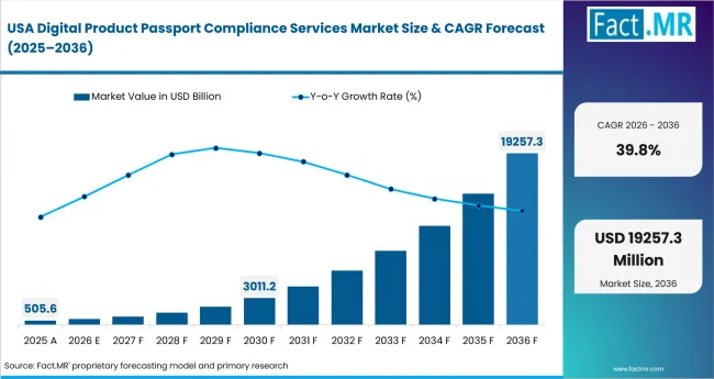 Digital Product Passport Compliance Services Market Country Value Analysis