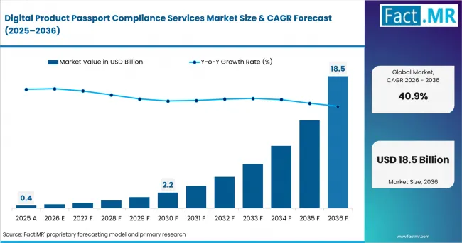 Digital Product Passport Compliance Services Market Value Analysis