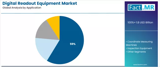 Digital Readout Equipment Market Analysis By Application Digital Readout Equipment Market Analysis By Application