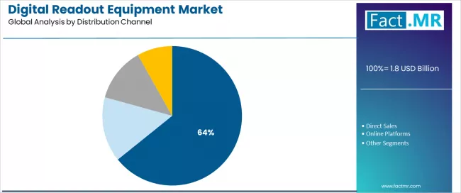Digital Readout Equipment Market Analysis By Distribution Channel Digital Readout Equipment Market Analysis By Distribution Channel