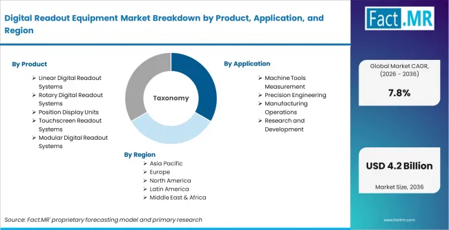 Digital Readout Equipment Market Breakdown By Product, Application, And Region