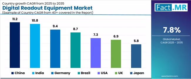 Digital Readout Equipment Market Cagr Analysis By Country Digital Readout Equipment Market Cagr Analysis By Country
