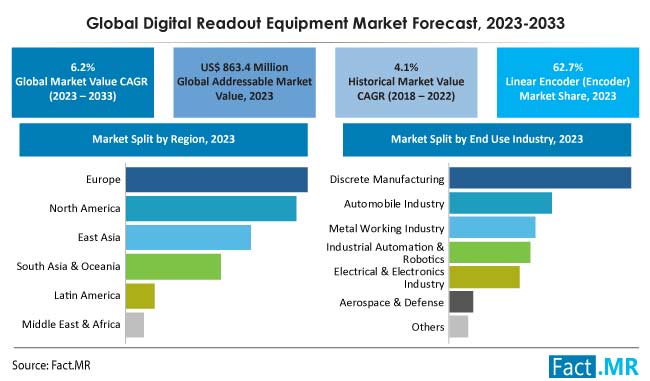 Digital readout equipment market forecast by Fact.MR