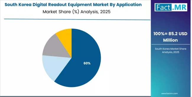 Digital Readout Equipment Market South Korea Market Share Analysis By Application Digital Readout Equipment Market South Korea Market Share Analysis By Application