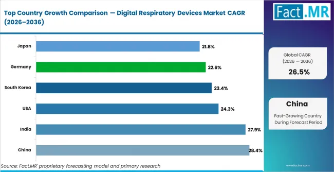 Digital Respiratory Devices Market Cagr Analysis By Country Digital Respiratory Devices Market Cagr Analysis By Country