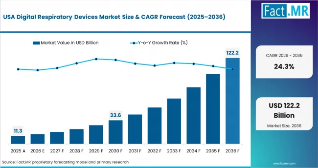 Digital Respiratory Devices Market Country Value Analysis Digital Respiratory Devices Market Country Value Analysis