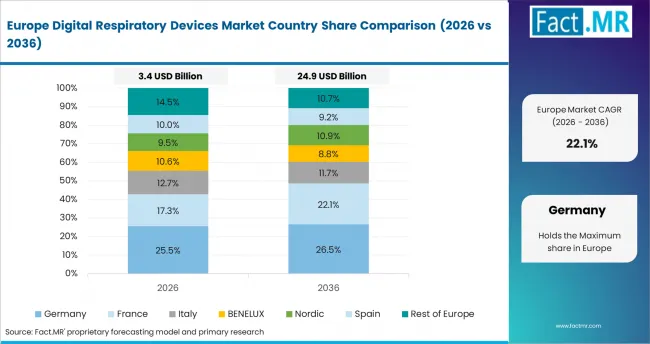 Digital Respiratory Devices Market Europe Country Market Share Analysis, 2026 & 2036 Digital Respiratory Devices Market Europe Country Market Share Analysis, 2026 & 2036