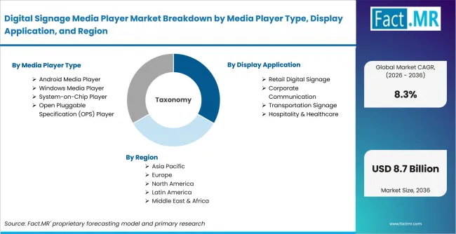 Digital Signage Media Player Market Breakdown By Media Player Type, Display Application, And Region Digital Signage Media Player Market Breakdown By Media Player Type, Display Application, And Region