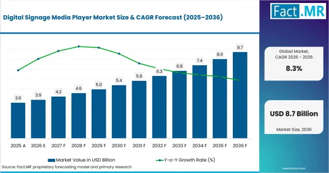 Digital Signage Media Player Market Value Analysis Digital Signage Media Player Market Value Analysis