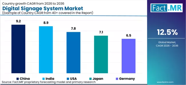 Digital Signage System Market Cagr Analysis By Country