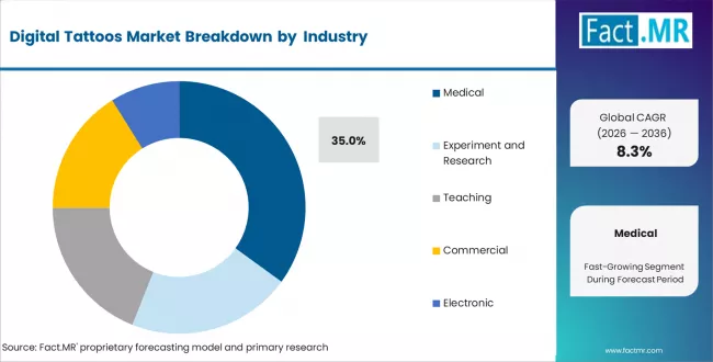Digital Tattoos Market Analysis By Application Digital Tattoos Market Analysis By Application