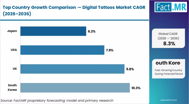 Digital Tattoos Market Cagr Analysis By Country Digital Tattoos Market Cagr Analysis By Country