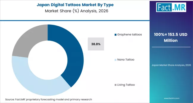 Digital Tattoos Market Japan Market Share Analysis By Type Digital Tattoos Market Japan Market Share Analysis By Type
