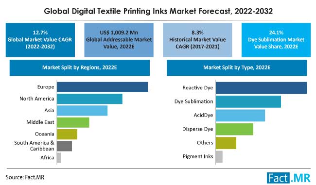 Digital textile printing inks market forecast by Fact.MR