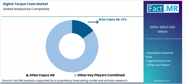 Digital Torque Tools Market Analysis By Company Digital Torque Tools Market Analysis By Company