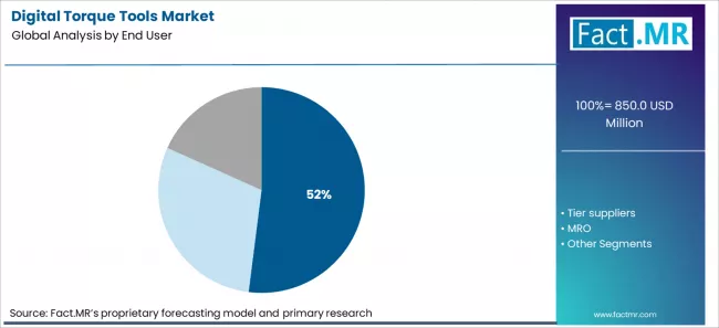 Digital Torque Tools Market Analysis By End User Digital Torque Tools Market Analysis By End User