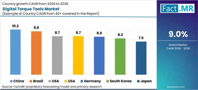 Digital Torque Tools Market Cagr Analysis By Country Digital Torque Tools Market Cagr Analysis By Country