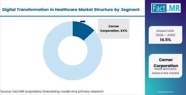 Digital Transformation In Healthcare Market Analysis By Company Digital Transformation In Healthcare Market Analysis By Company