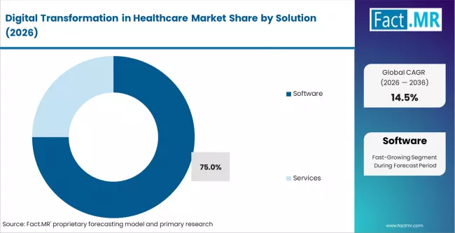 Digital Transformation In Healthcare Market Analysis By Solution Digital Transformation In Healthcare Market Analysis By Solution