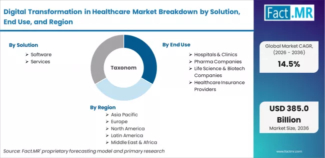 Digital Transformation In Healthcare Market Breakdown By Solution, End Use, And Region Digital Transformation In Healthcare Market Breakdown By Solution, End Use, And Region