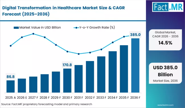 Digital Transformation In Healthcare Market Market Value Analysis Digital Transformation In Healthcare Market Market Value Analysis