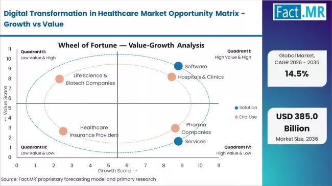 Digital Transformation In Healthcare Market Opportunity Matrix Growth Vs Value Digital Transformation In Healthcare Market Opportunity Matrix Growth Vs Value