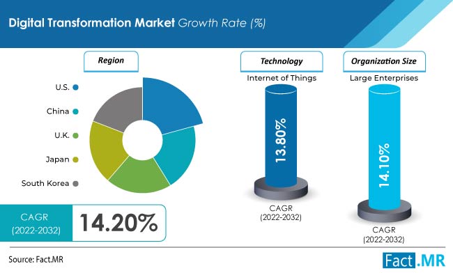 Digital Transformation Market forecast analysis by Fact.MR