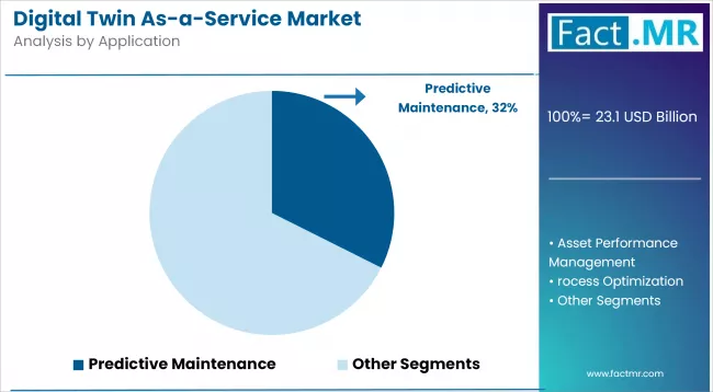 Digital Twin As A Service Market Analysis By Application