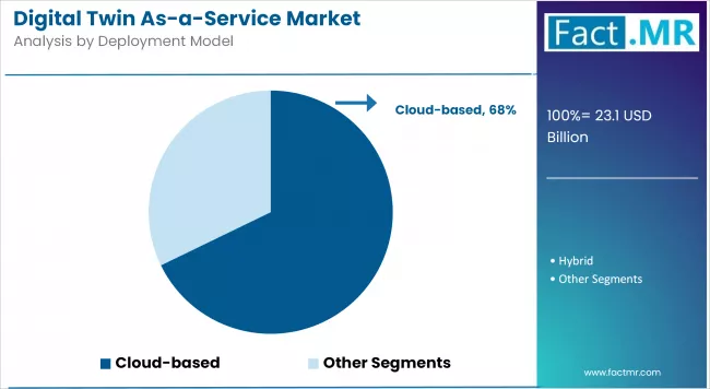 Digital Twin As A Service Market Analysis By Deployment Model