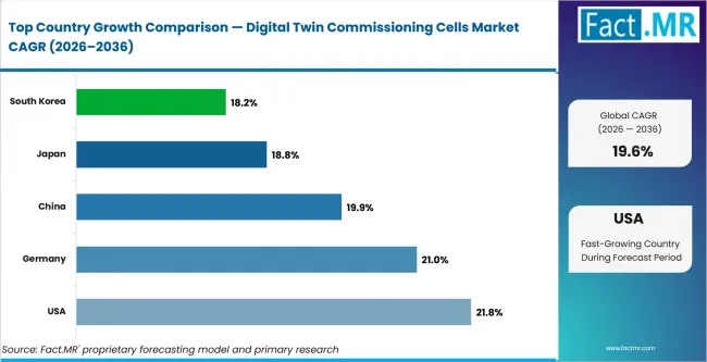 Digital Twin Commissioning Cells Market Cagr Analysis By Country