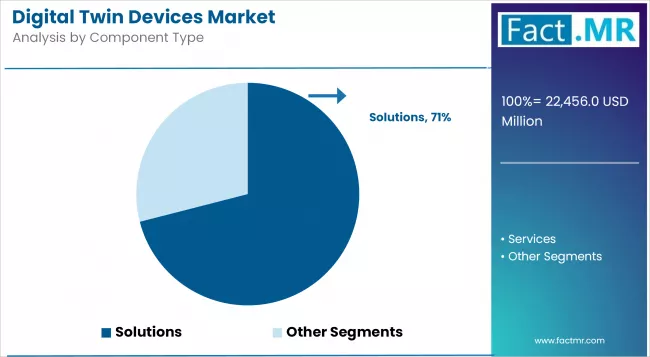 Digital Twin Devices Market Analysis By Component Type