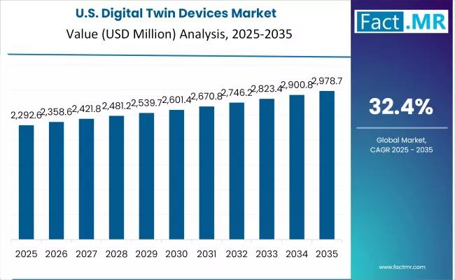 Digital Twin Devices Market Country Value Analysis